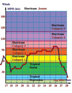 Jeanne's strengh change diagram, September, 2004