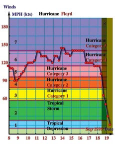 Floyd's strengh change diagram, September, 1999