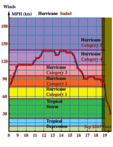 Isabell's trajectory, september, 2003