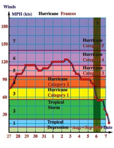 Frances's sharp strength drop after the influence, September, 2004